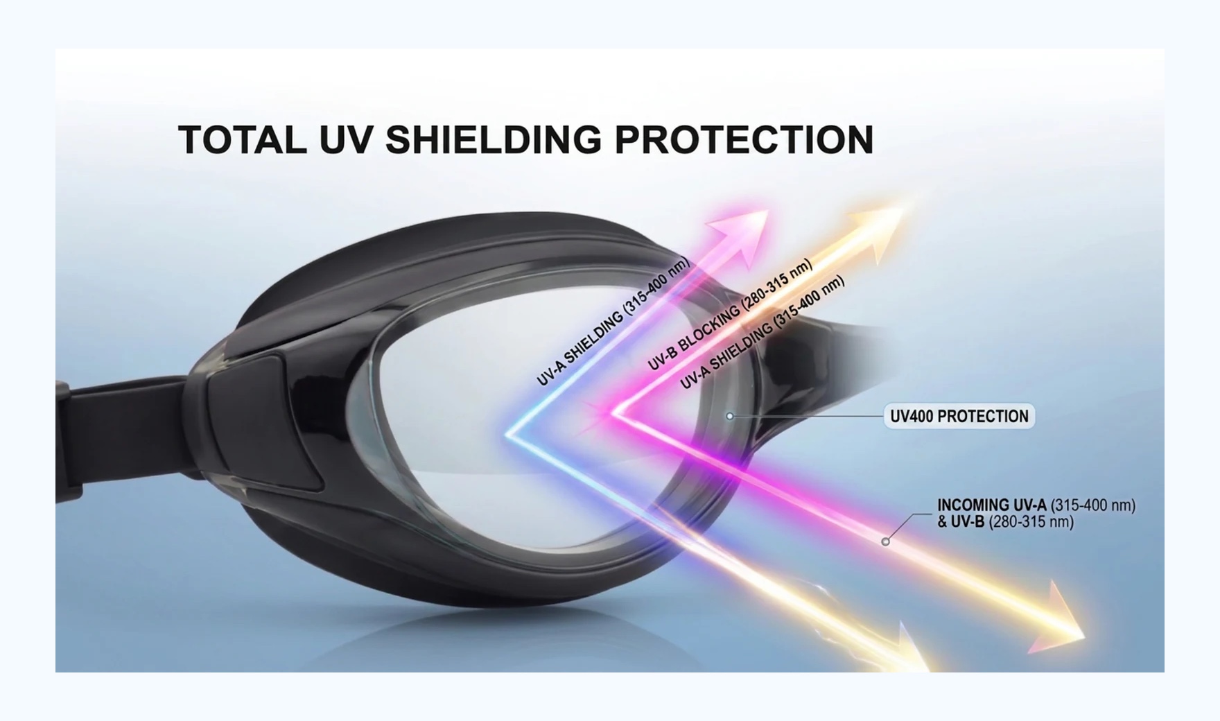 UV400 swim goggle lens protection illustration covering 280nm to 400nm